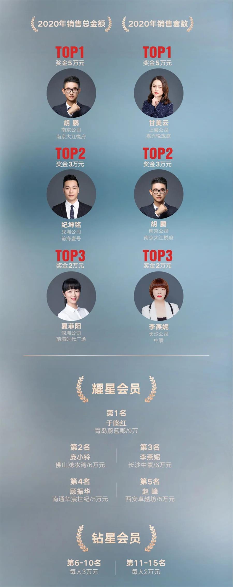 鸿运国际 - 巅峰有为，，，，敢为人先丨鸿运国际2020销冠TOP50重磅出炉