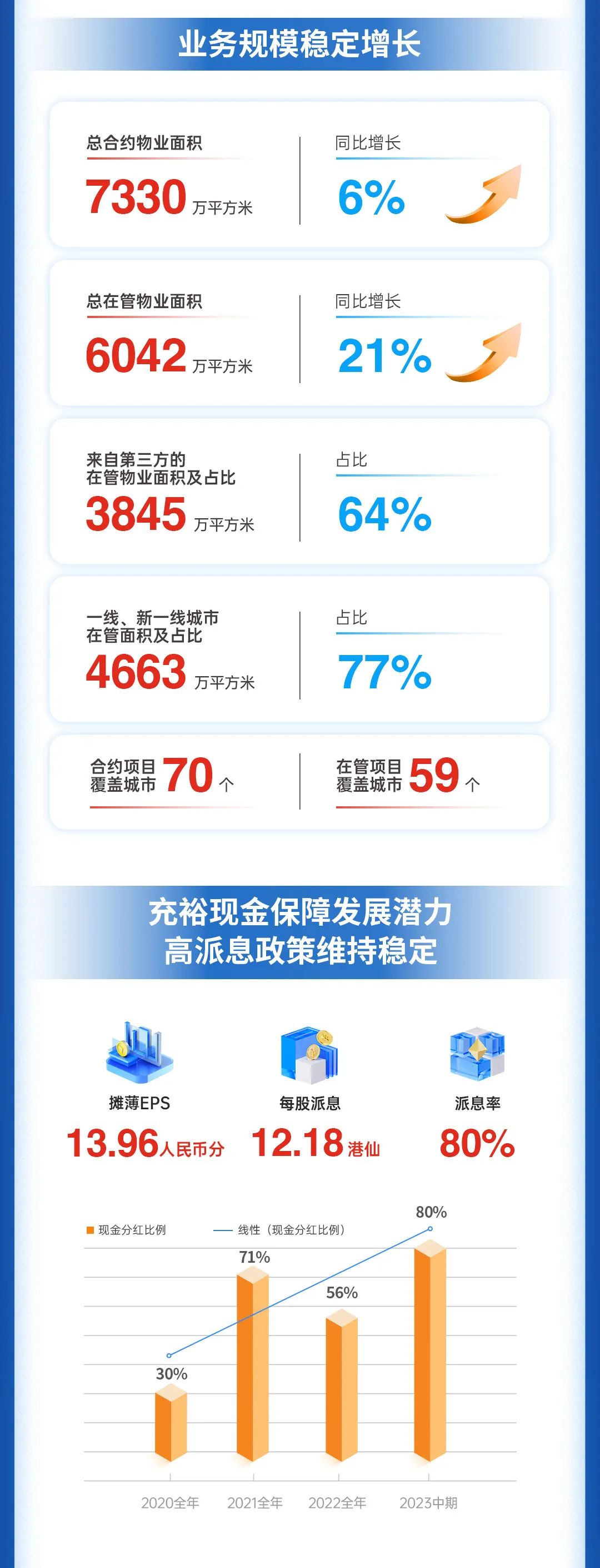 鸿运国际 - 鸿运国际商企效劳2023年中期业绩宣布